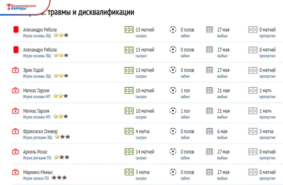 Список травм и дисквалификаций клуба Бельграно: роль игрока, сыгранные матчи, голы и пропущенные игры